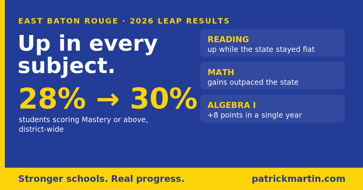 East Baton Rouge 2026 LEAP results: students scoring Mastery or above rose district-wide from 28% to 30%, up in every subject — reading up while the state stayed flat, math outpacing the state, and Algebra I up 8 points.